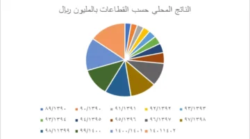 إيرادات السعودية غير النفطية تتجاوز 501 مليار ريال وتعيد تشكيل الاقتصاد الوطني 1